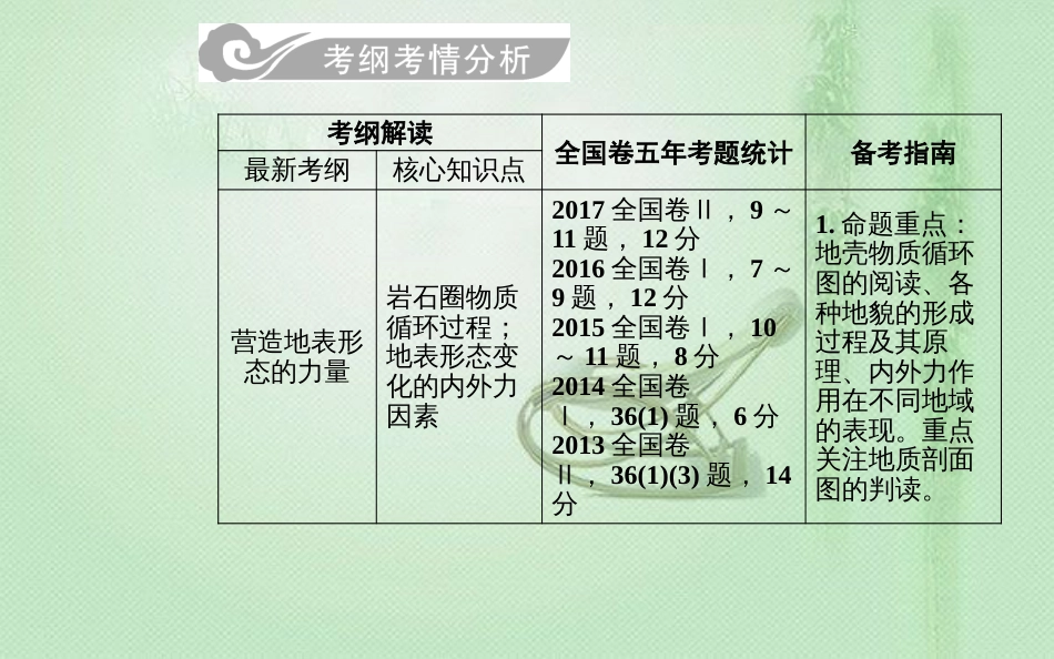 高考地理一轮复习 第一部分 第五单元 地表形态的塑造 第1讲 营造地表形态的力量优质课件_第2页