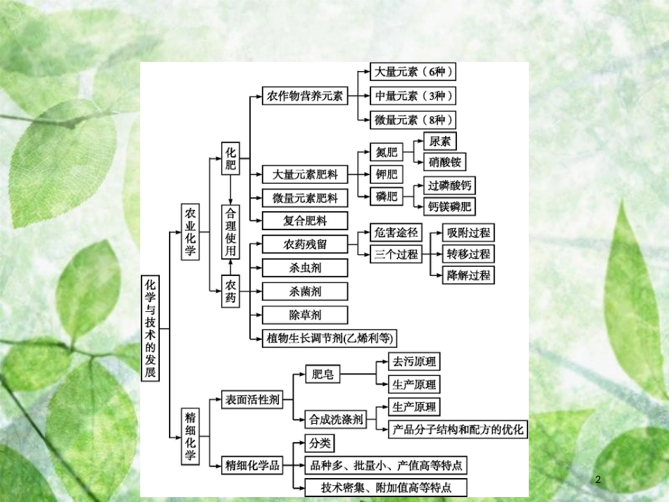 高中化学 第四单元 化学与技术的发展单元整合优质课件 新人教版选修2_第2页