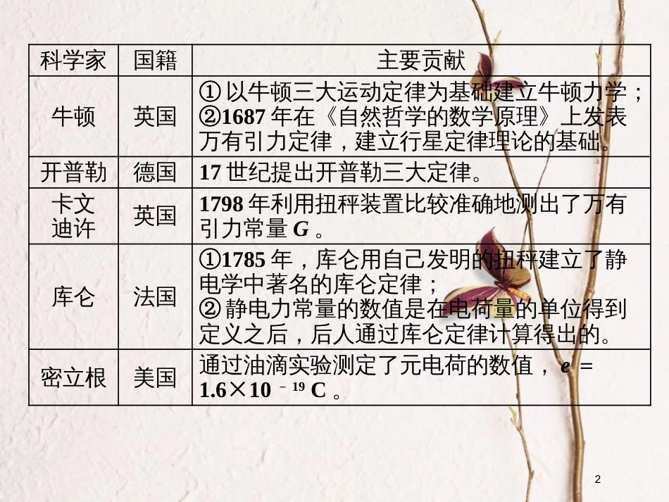 （江苏选考）高考物理二轮复习 第二部分 考前提速力争满分4策略（一）-（三）课件_第2页