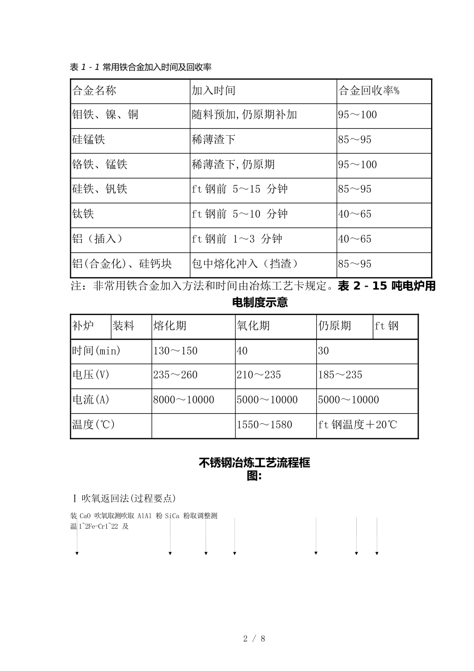 （时间管理）表常用铁合金加入时间及回收率_第2页