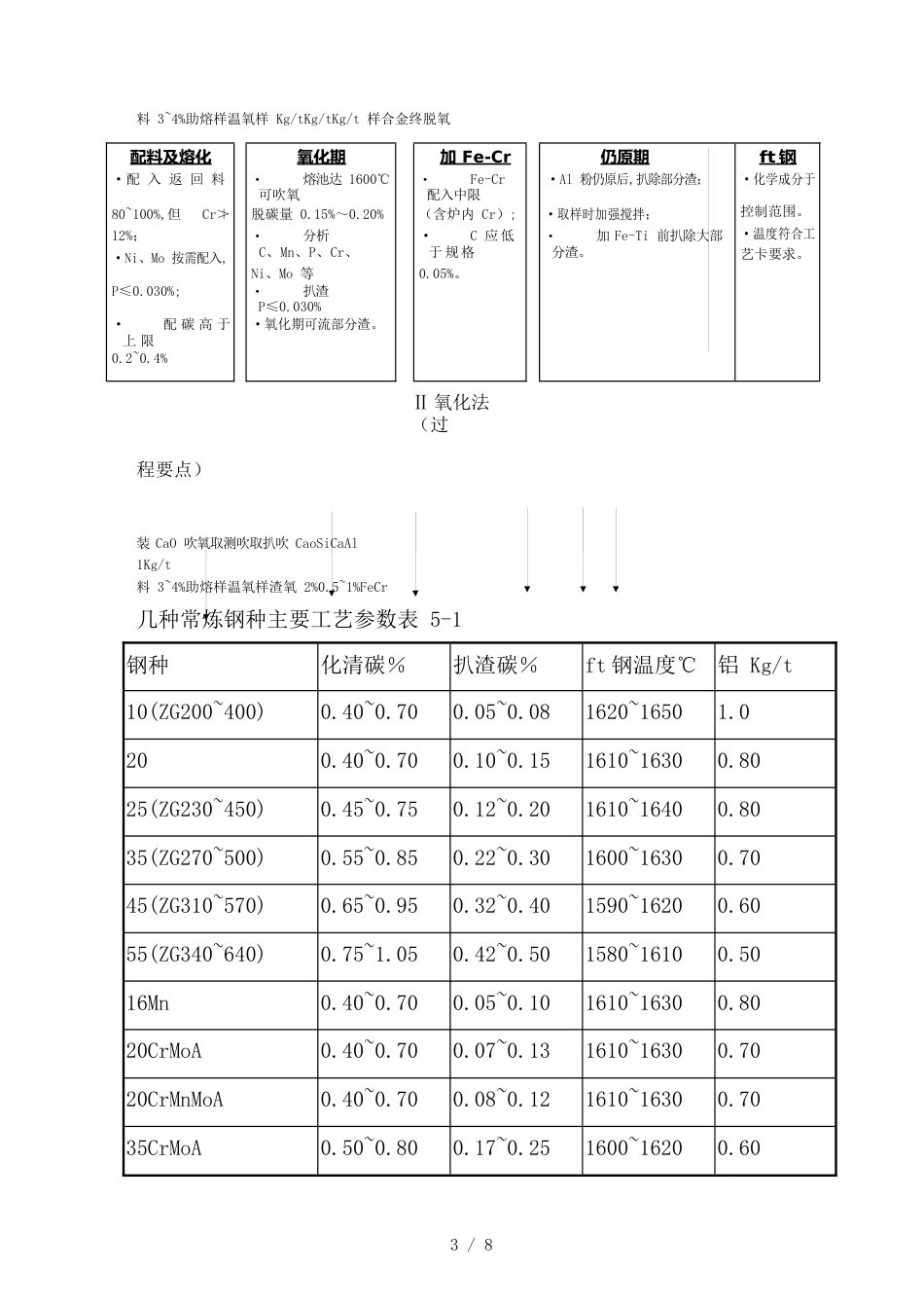 （时间管理）表常用铁合金加入时间及回收率_第3页