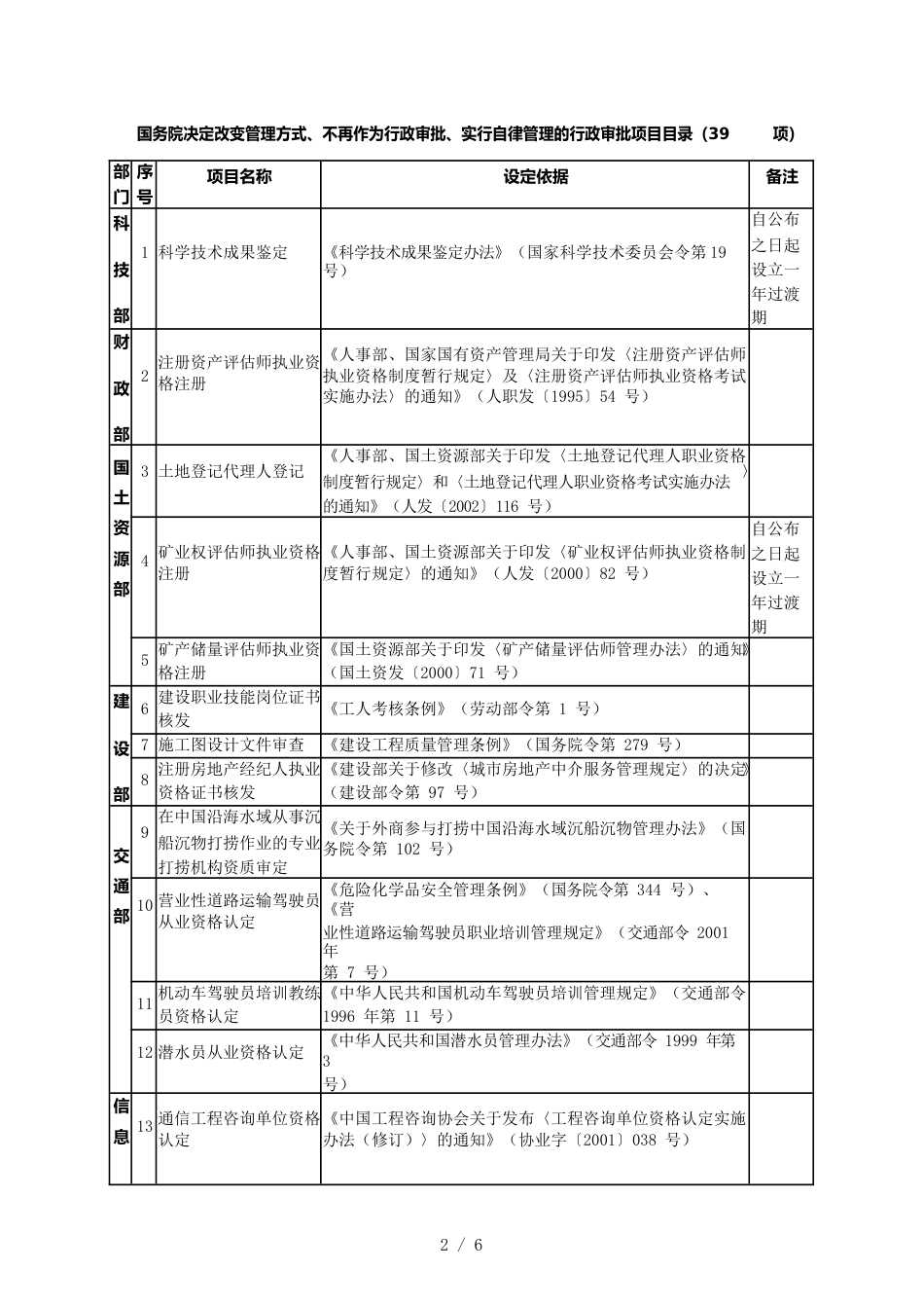 （行政管理）国务院决定改变管理方式、不再作为行政审批、实行自律管理的行政_第2页