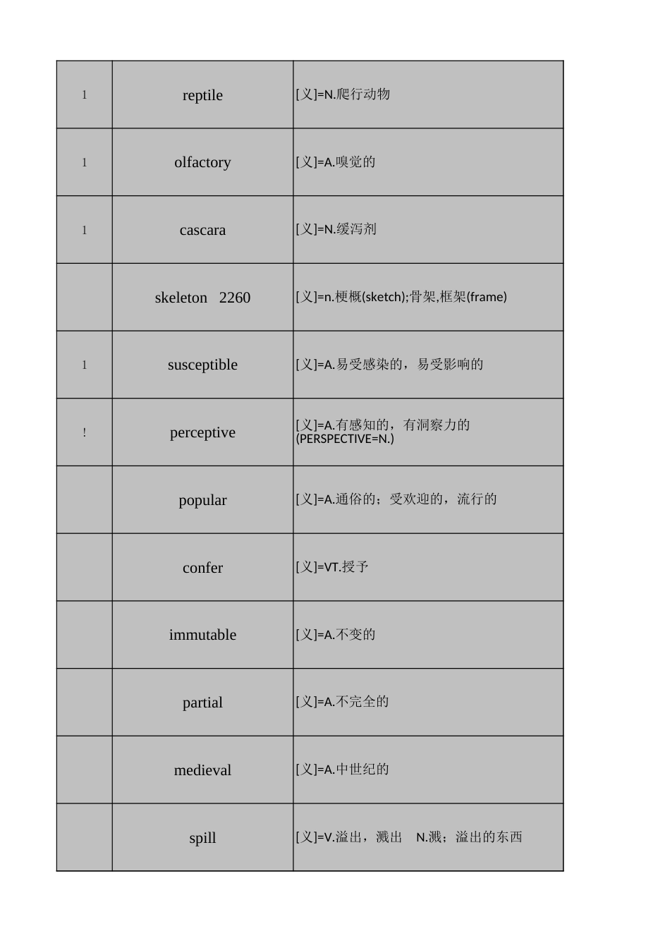 新东方托福词汇词根联想记忆法乱序简版【阿真excle表格】[共2页]_第3页