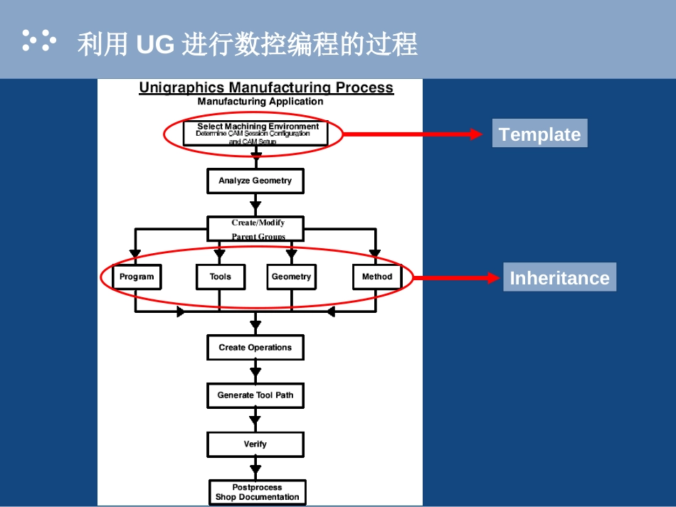 UG CAM特殊应用升级培训[共35页]_第3页