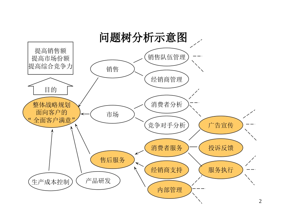 018麦肯锡企业战略规划模板[共47页]_第2页