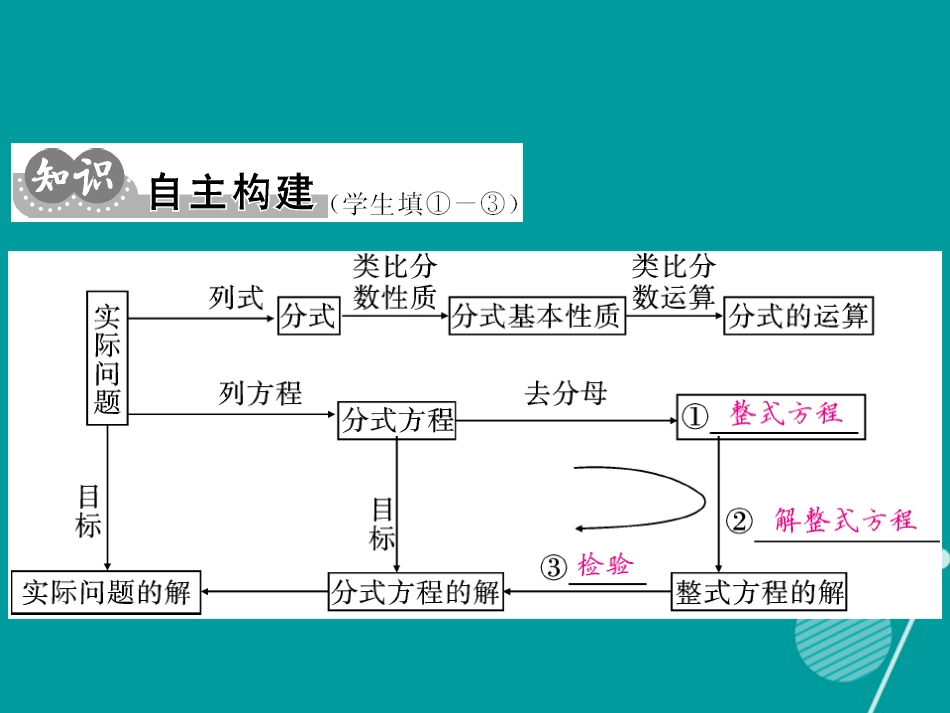 八年级数学上册 第15章分式小结与重热点专练课件 （新版）新人教版_第2页