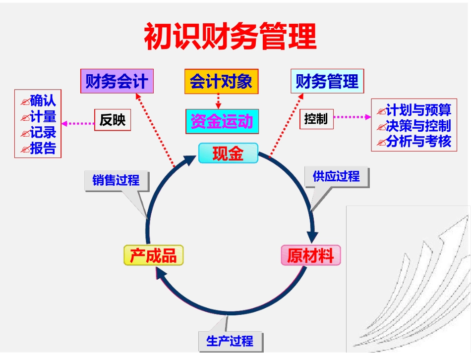 【2018】新中级会计师考试《财务管理》1-10章全(共1541页详细动画版)[文字可编辑]_第2页