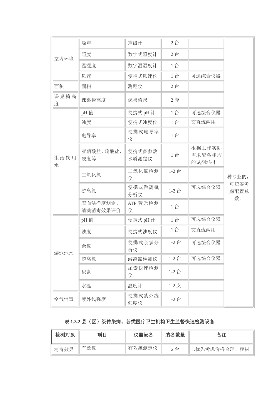 卫生监督机构装备标准2011版_第2页