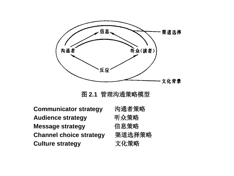 2.管理沟通基本策略[共90页]_第2页