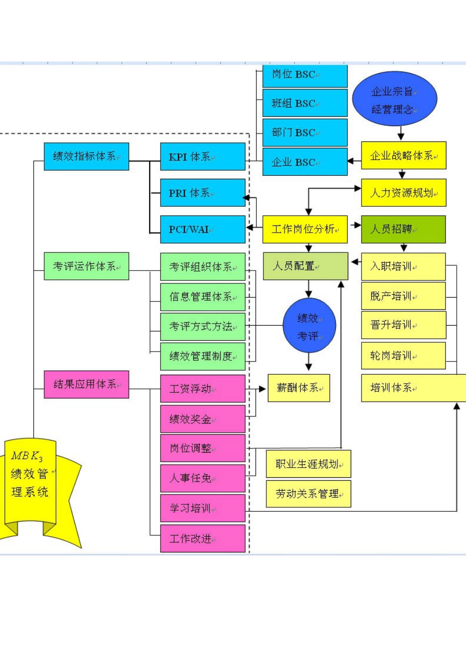 制造型企业MBK 绩效管理系统的运用_第3页