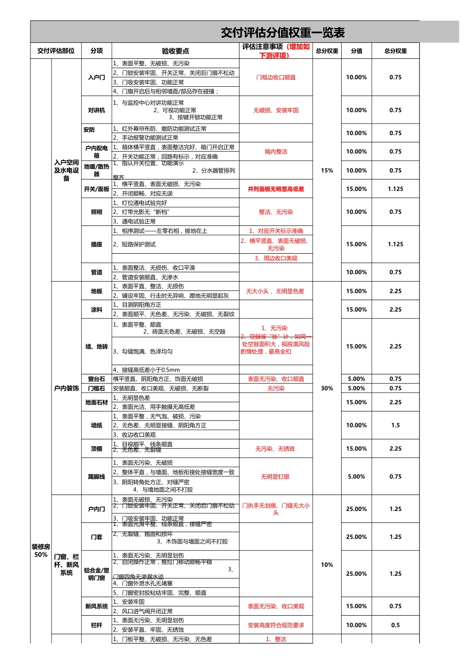 万科交付评估分值权重一览表[共3页]_第1页