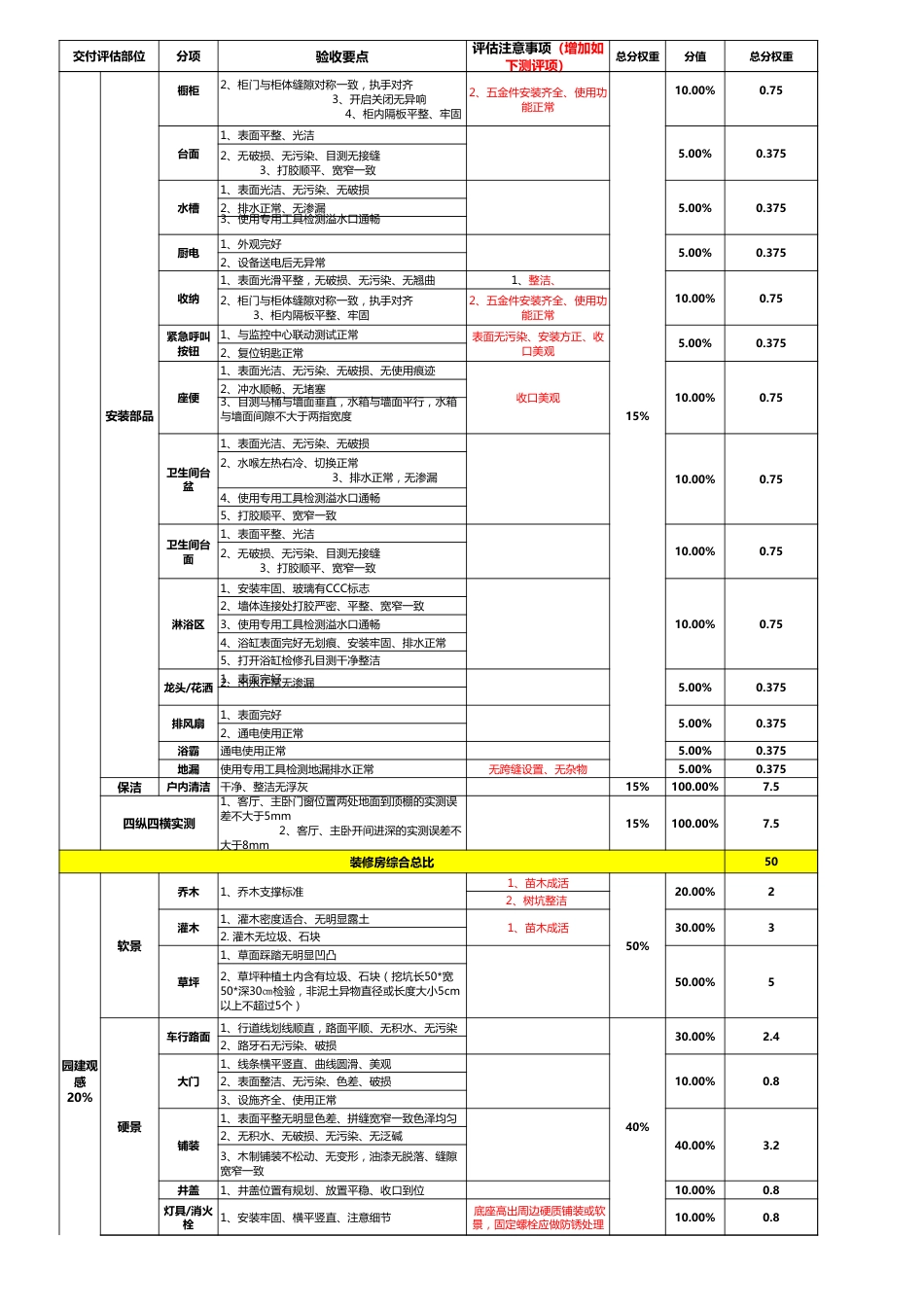 万科交付评估分值权重一览表[共3页]_第2页