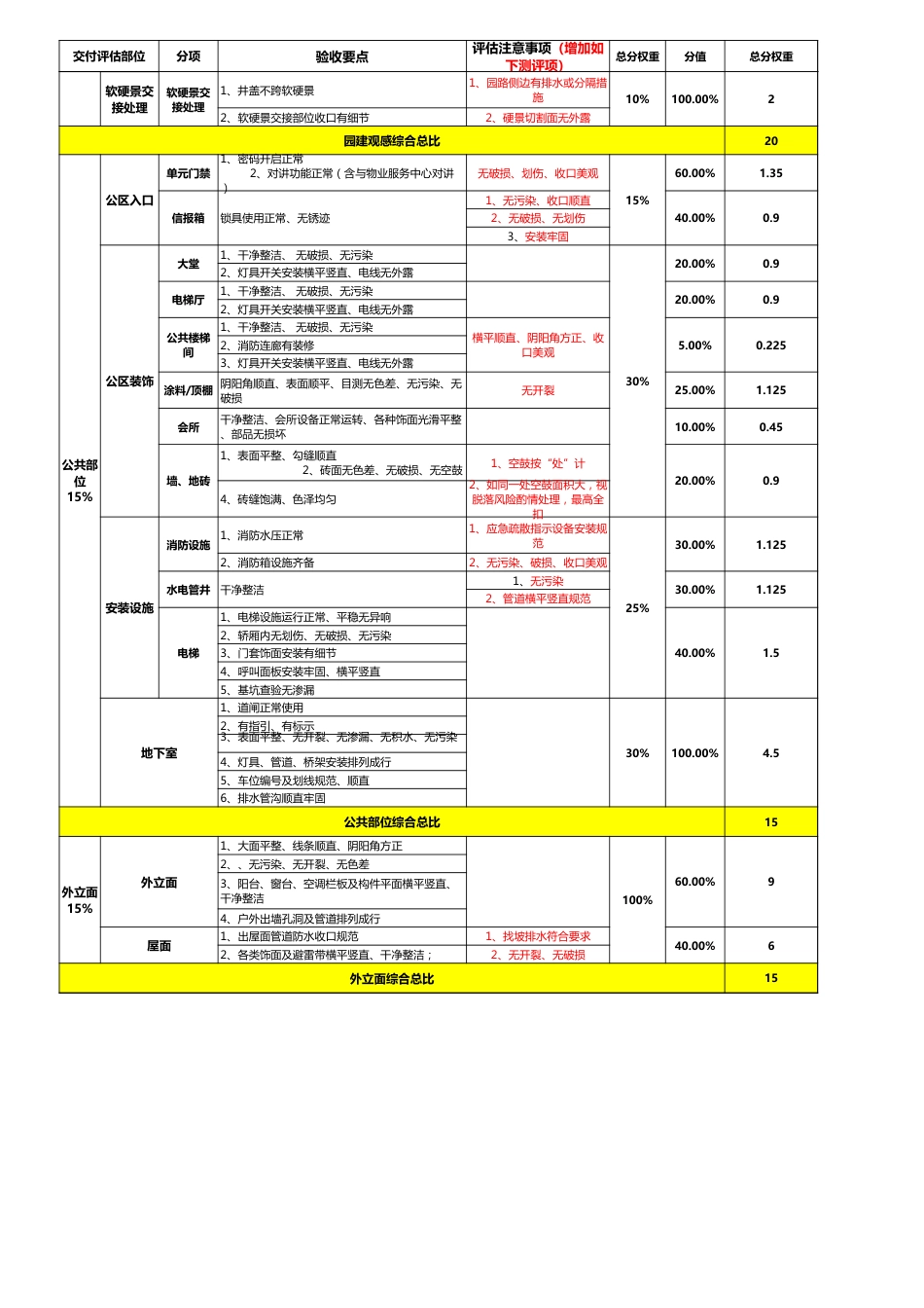 万科交付评估分值权重一览表[共3页]_第3页