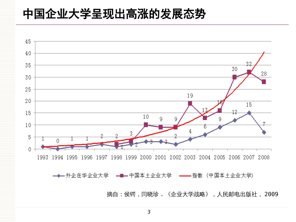 中国企业大学现状[共52页]_第3页