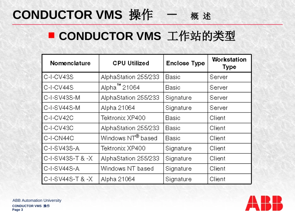 ABB dcs组态课件CONDUCTOR VMS 操作_第3页