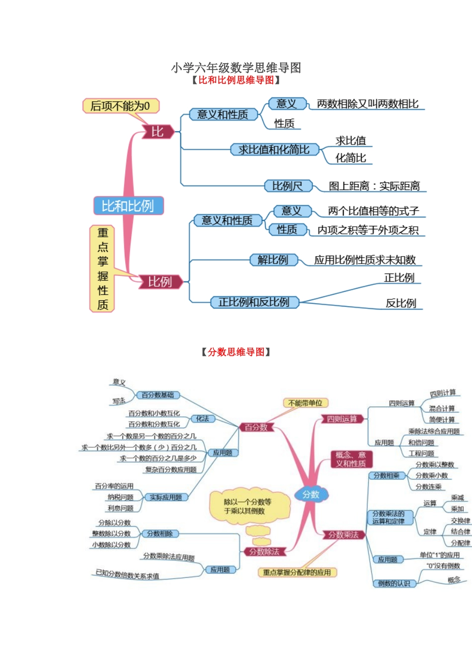 小学六年级数学思维导图[共3页]_第1页