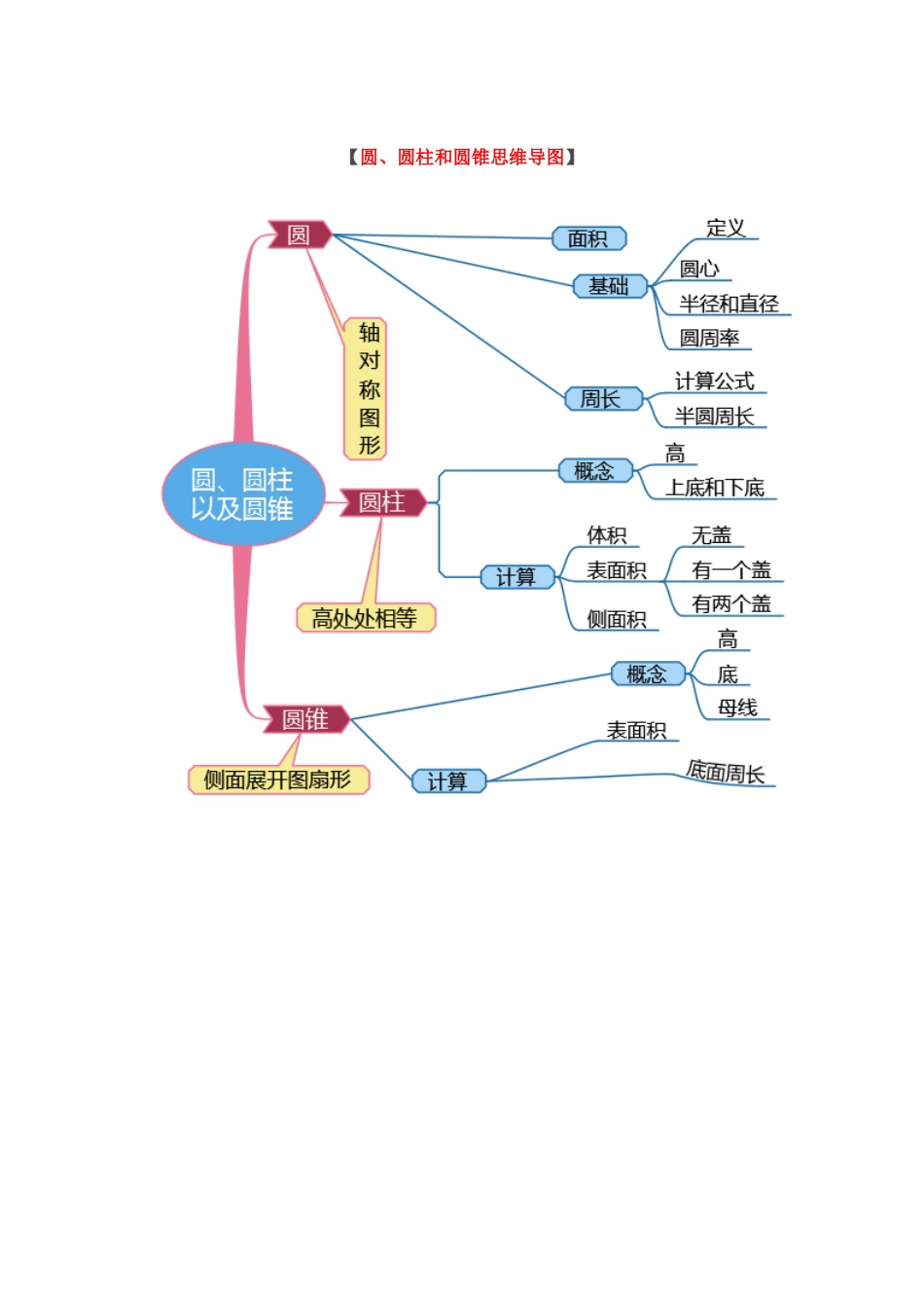 小学六年级数学思维导图[共3页]_第2页