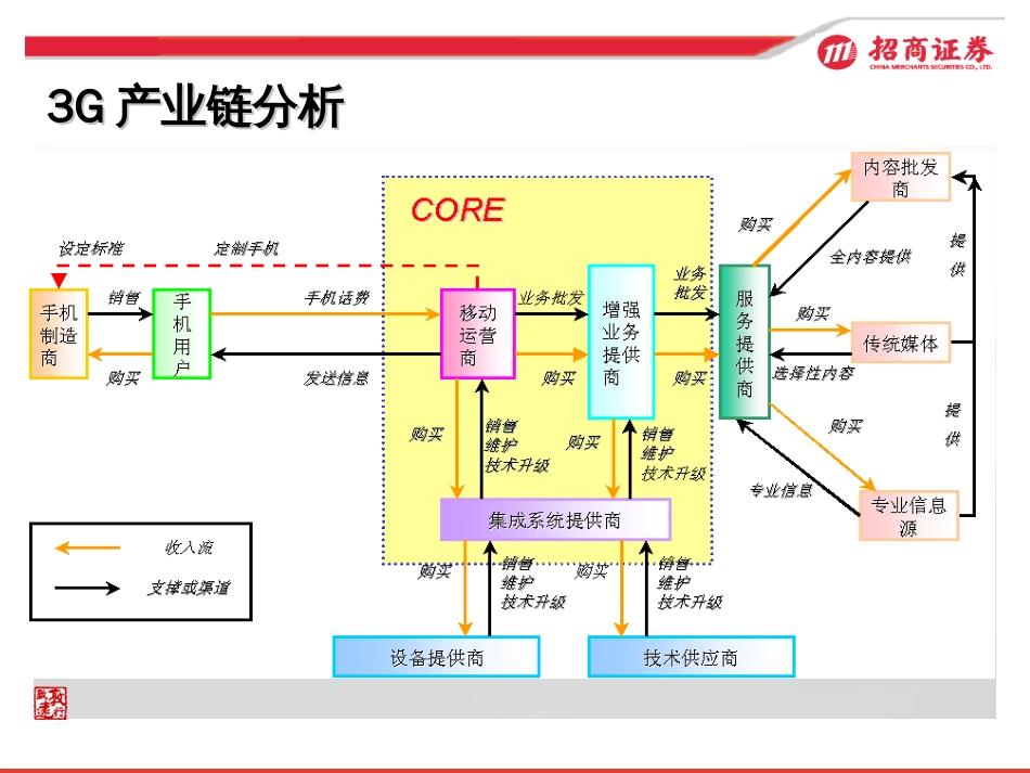 3G在中国投资机会分析[共23页]_第2页