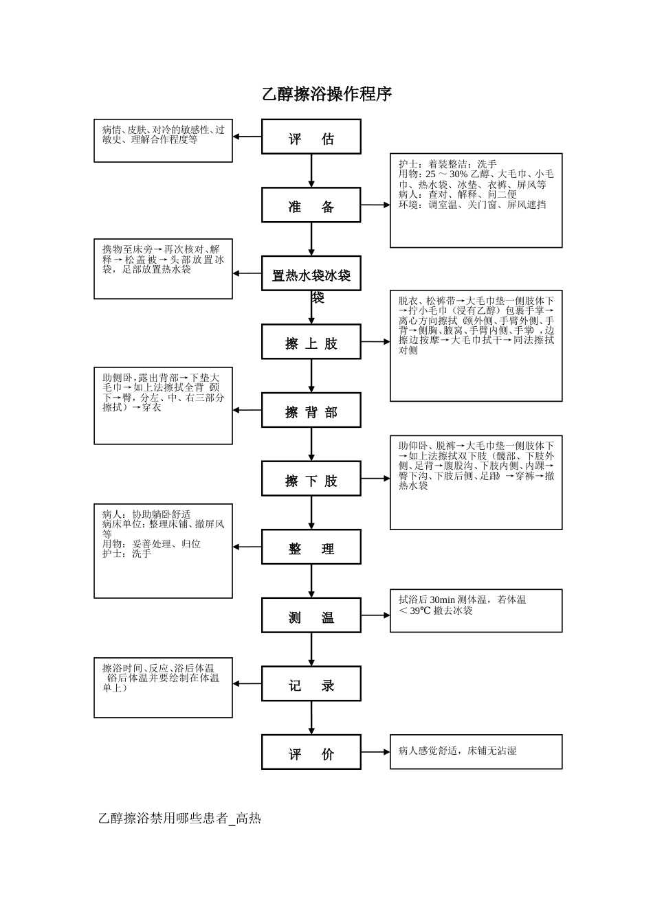 乙醇擦浴操作程序_第1页