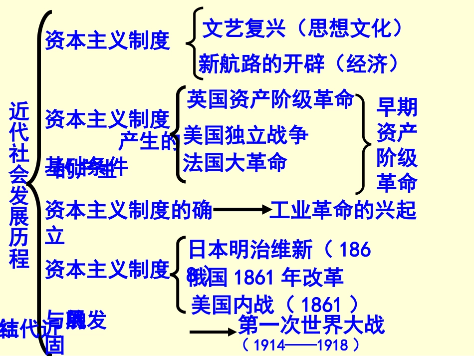 世界历史上册各课知识结构[共29页]_第1页