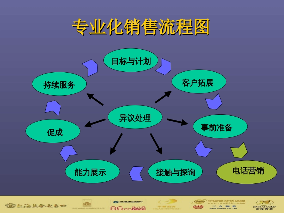 华鼎投资专业化销售授课PPT综合版[共191页]_第2页