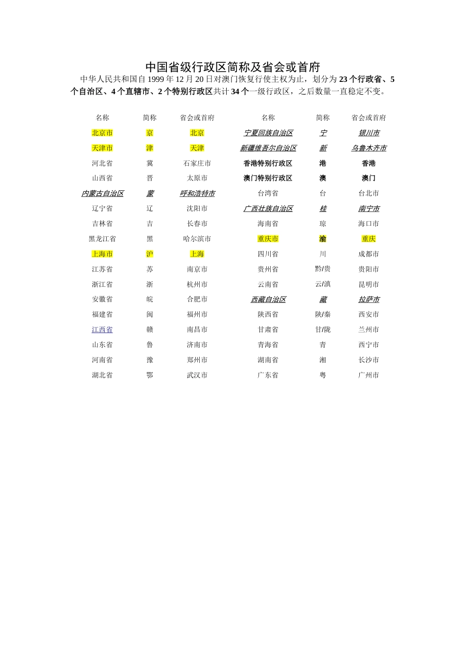 中国各省级行政区简称及省会或首府_第1页