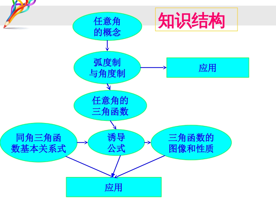 数学必修四第一章复习[共50页]_第2页