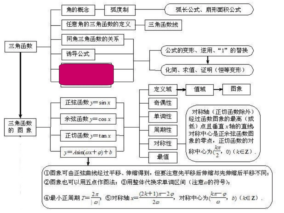 数学必修四第一章复习[共50页]_第3页