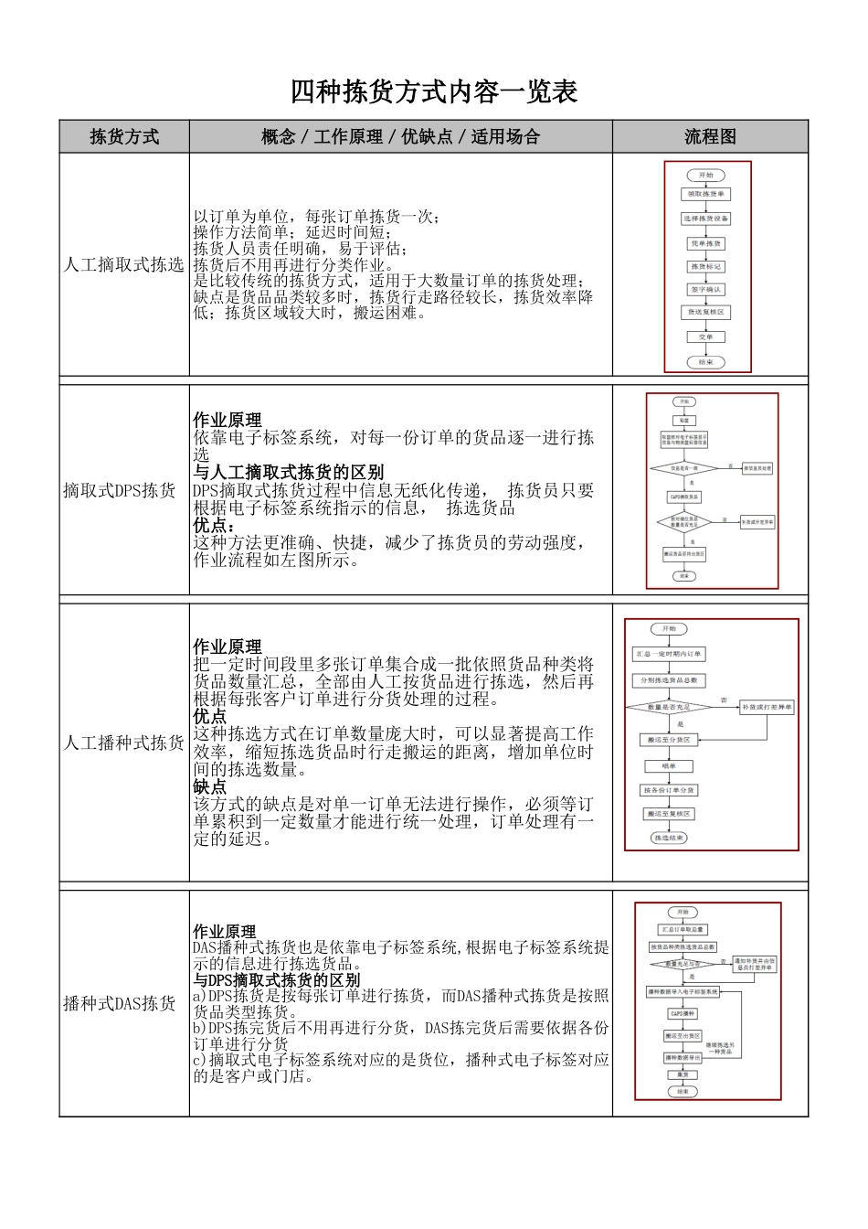 四种拣货方式的比较含流程图[共3页]_第1页