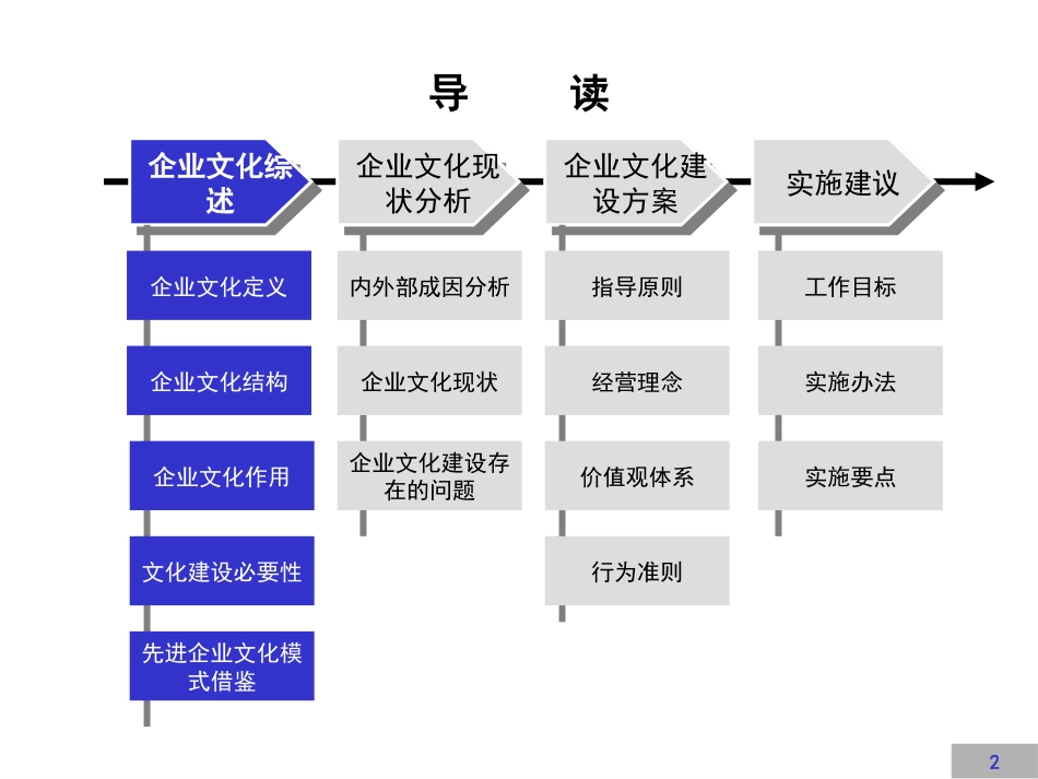 企业文化建设咨询报告[共95页]_第2页