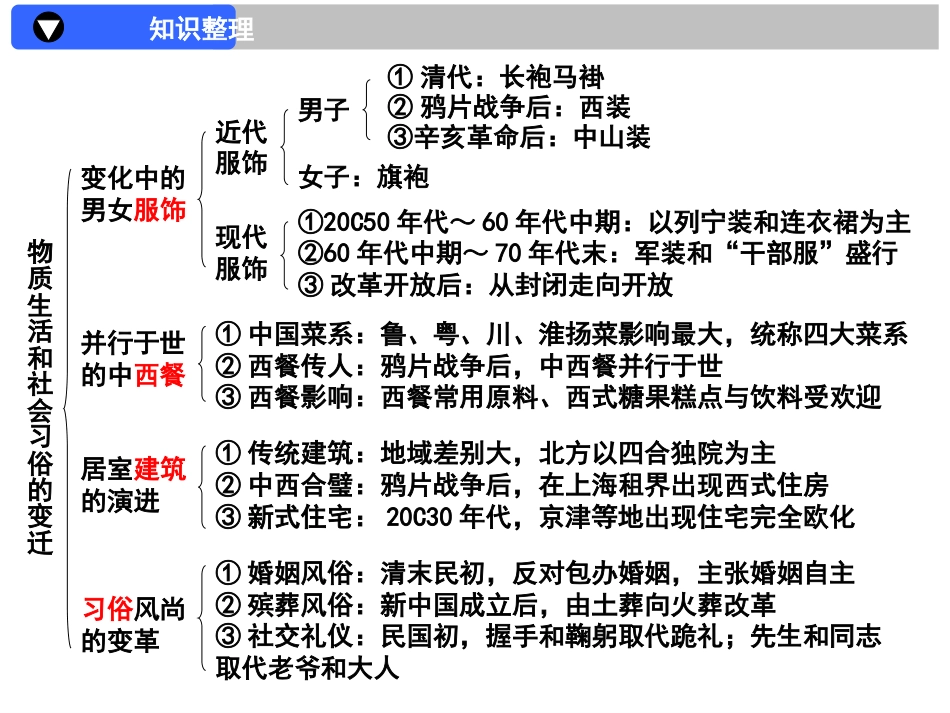 中国近现代社会生活的变迁精品复习课件_第2页