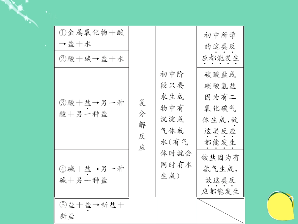 九年级化学下册 第11单元 盐 化肥 专题突破（三）酸、碱、盐与物质发生反应的条件及应用课件 （新版）新人教版_第3页