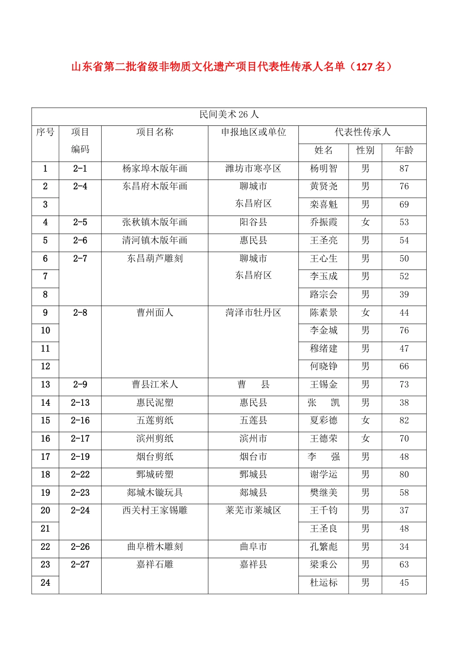 山东省第二批省级非物质文化遗产项目代表性传承人名单127名_第1页