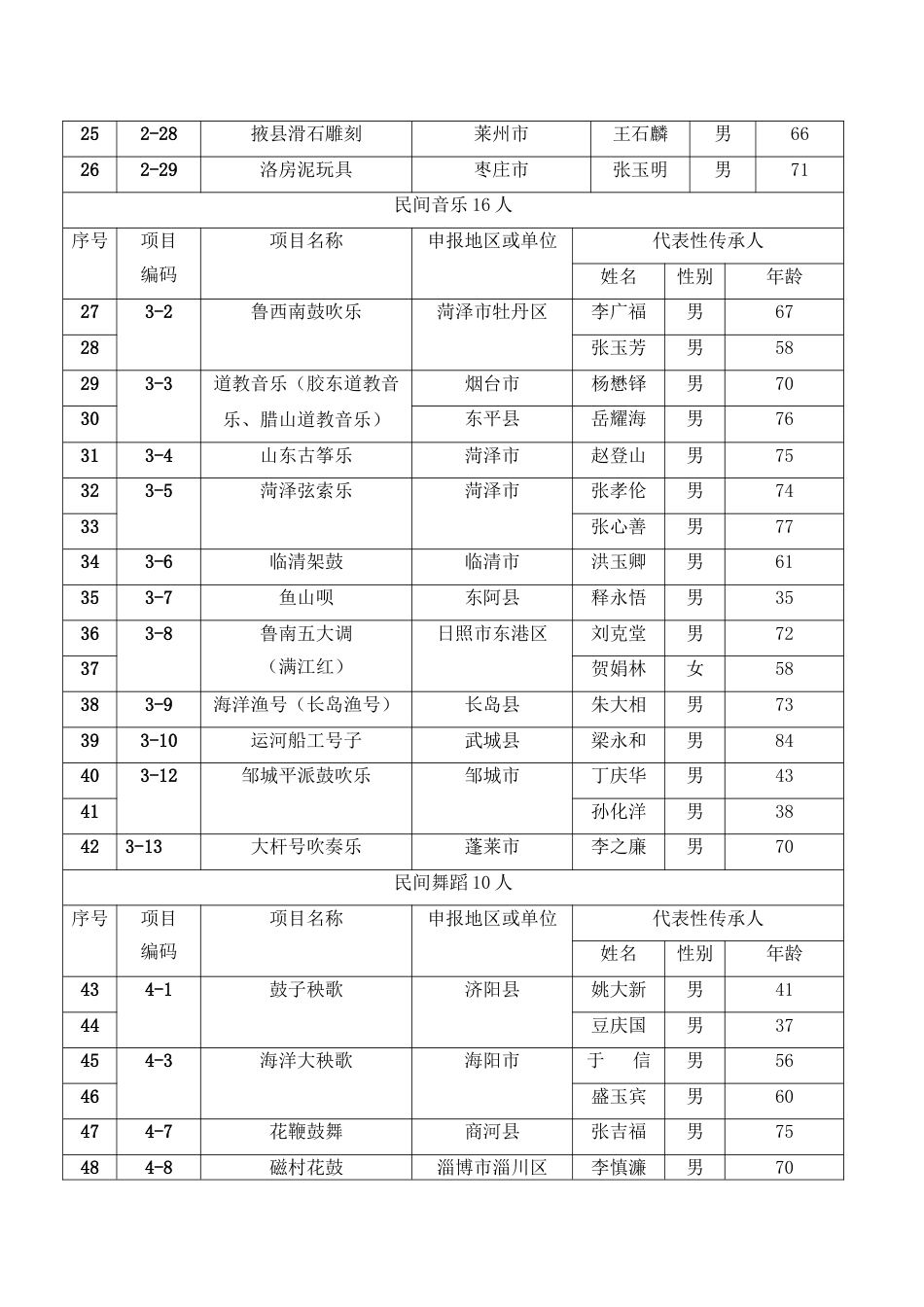 山东省第二批省级非物质文化遗产项目代表性传承人名单127名_第2页