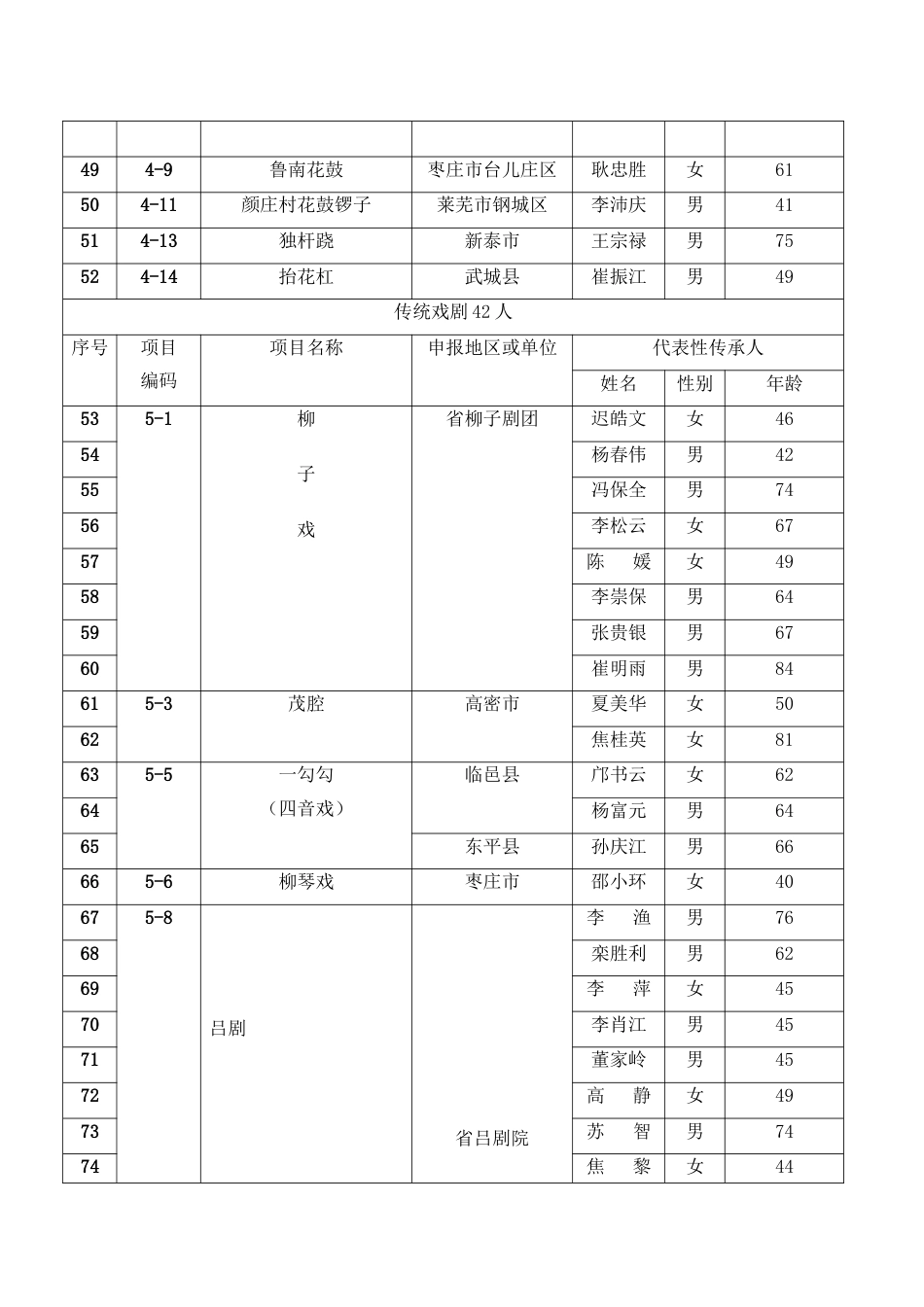 山东省第二批省级非物质文化遗产项目代表性传承人名单127名_第3页