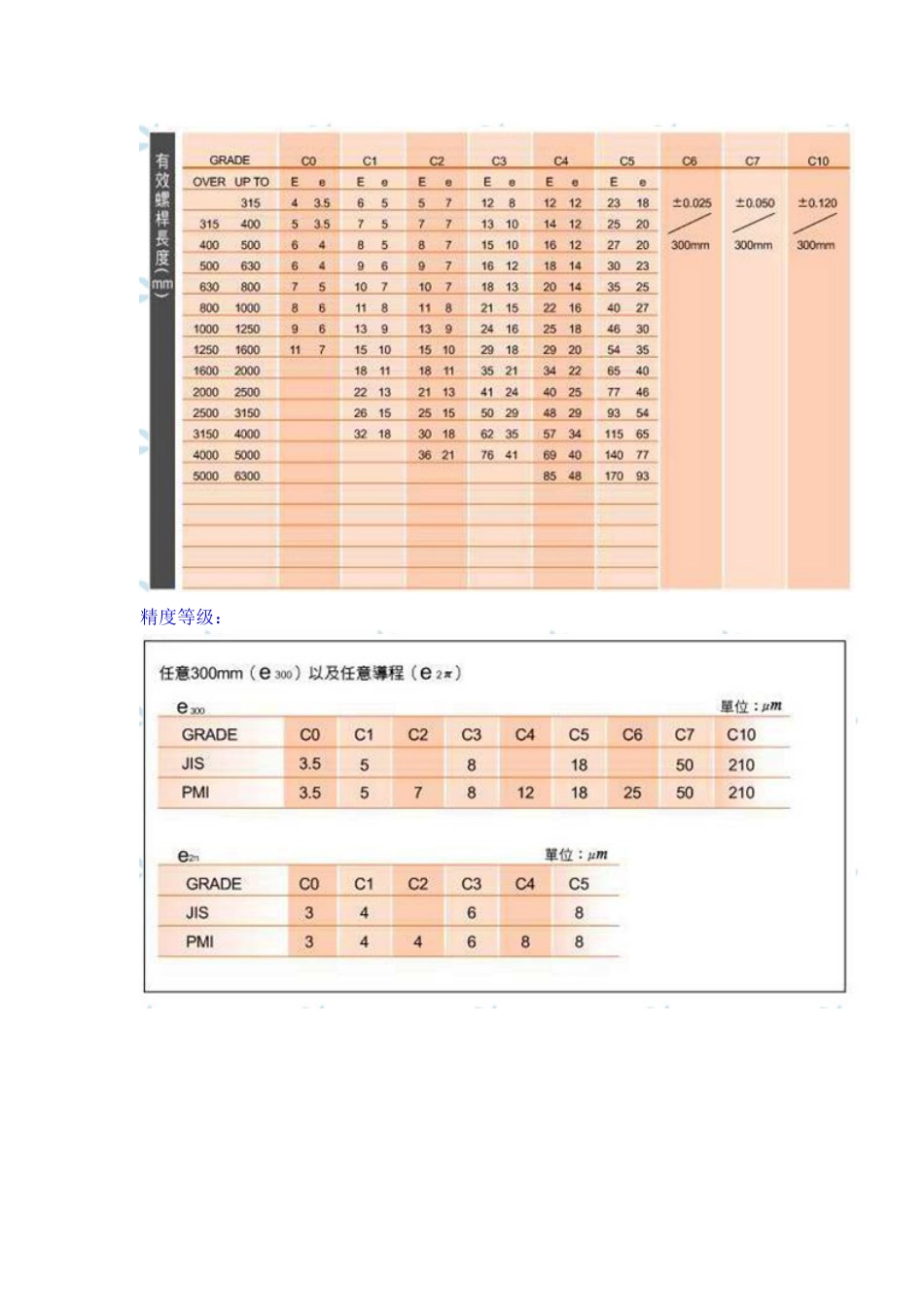 台湾银泰PMI滚珠丝杠导程精度_第2页