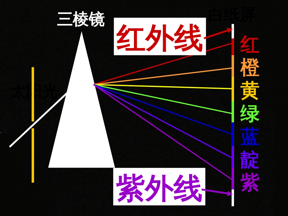 七年级科学下册 2.4《光和颜色》课件4 浙教版_第3页