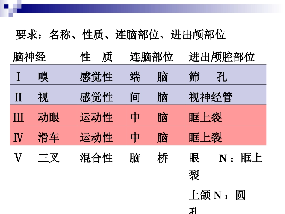 5.5 脑神经[共51页]_第3页