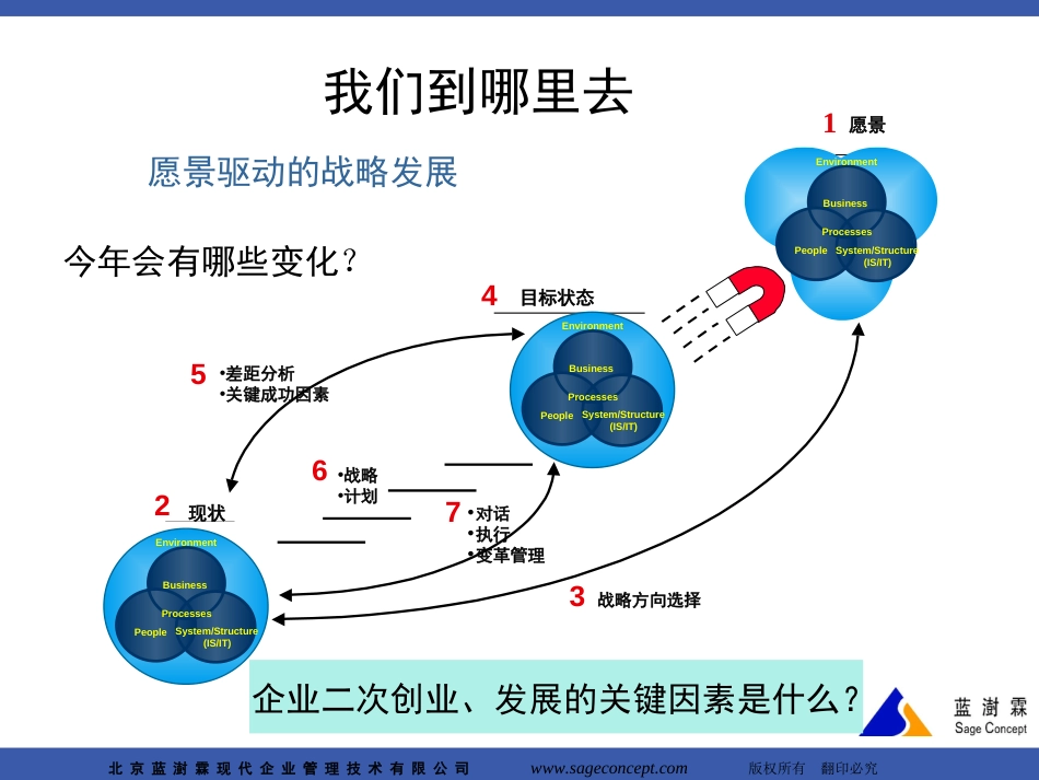 企业发展的关键能力、常见问题解决[共13页]_第2页