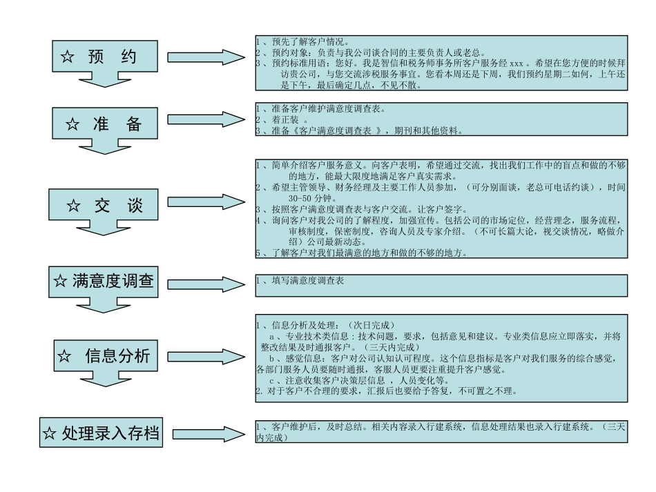 客户服务流程图[共1页]_第1页