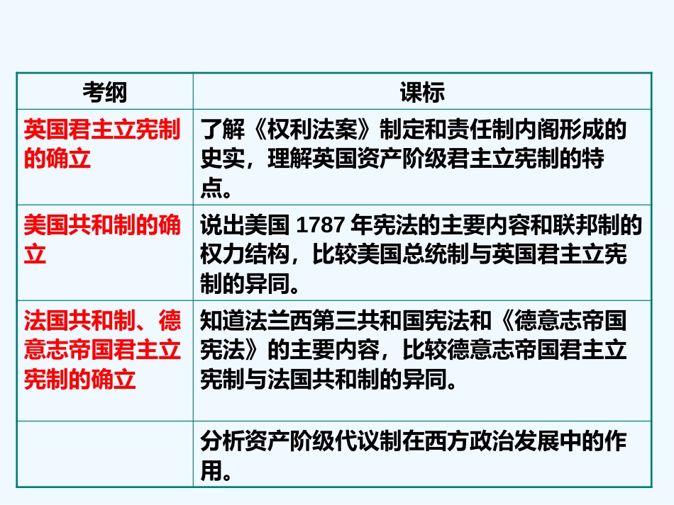 专题七近代欧美代议制的确立和发展复习课件课件_第2页