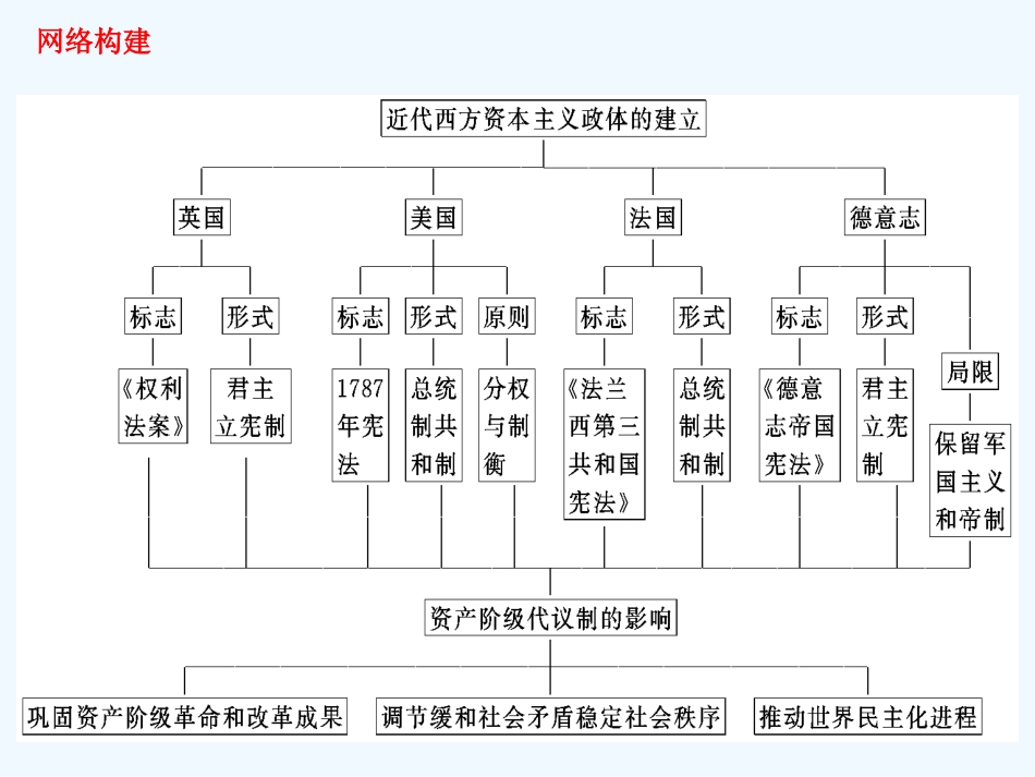 专题七近代欧美代议制的确立和发展复习课件课件_第3页