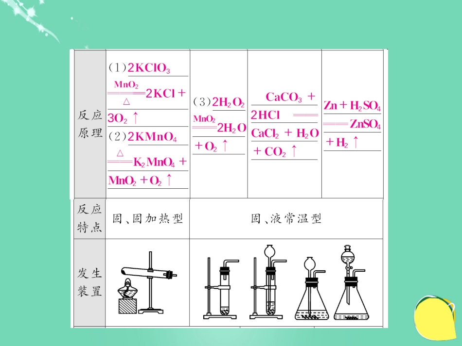 九年级化学上册 第7单元 燃料及其利用 专题突破（二）常见气体的制取与检验课件 （新版）新人教版_第3页