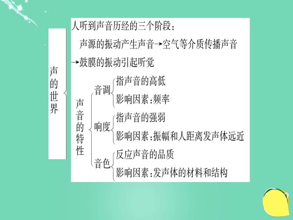 八年级物理全册 第3章 声的世界复习与训练课件 （新版）沪科版_第3页