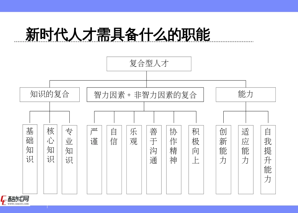 企业如何选择人才_第3页