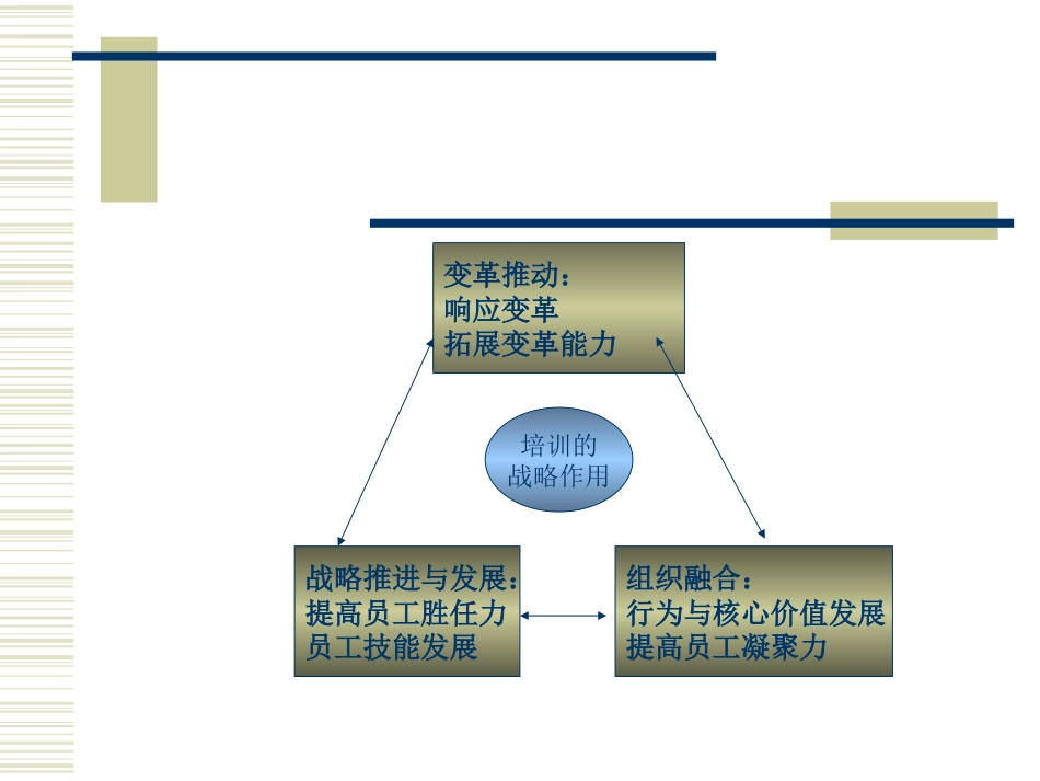 企业培训系统解决方案（很好！）[共53页]_第3页