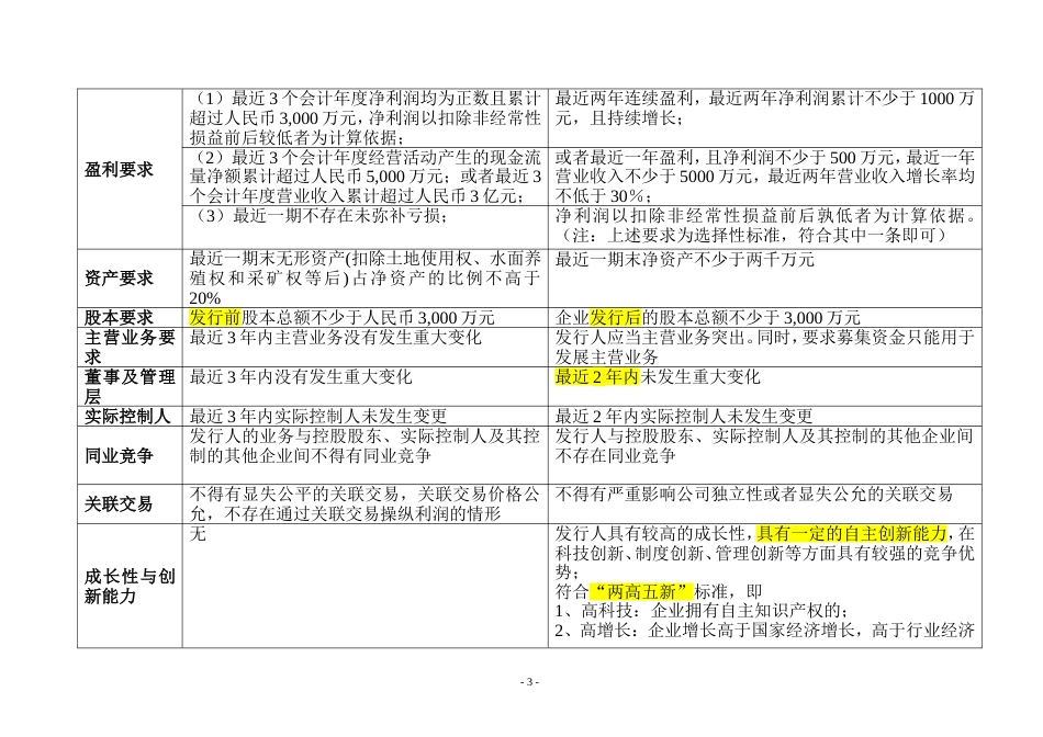 主板、中小板、创业板上市条件详细对比[共29页]_第3页