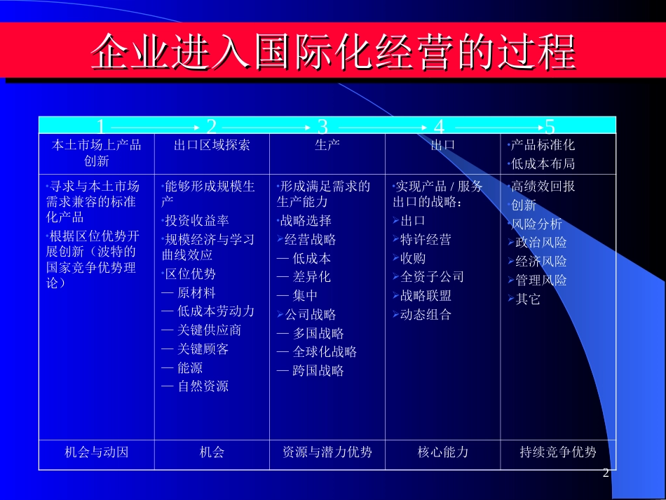 企业国际化经营的战略收益[共17页]_第2页