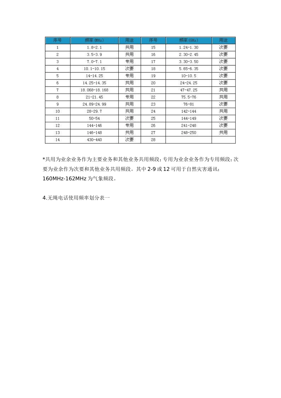 中国无线电频率分配表[共4页]_第2页