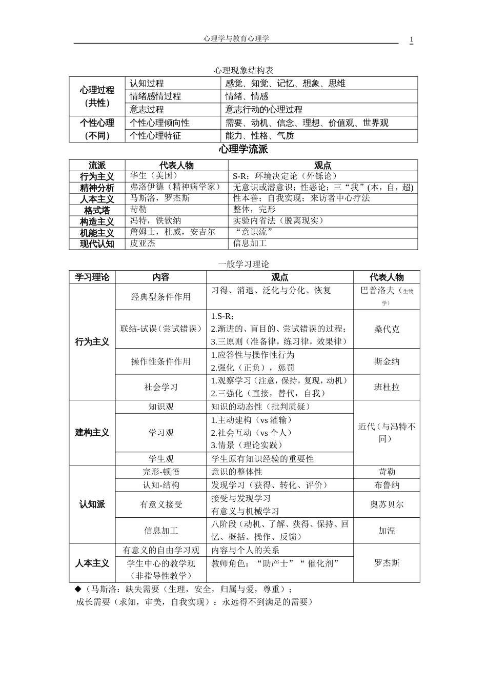 心理学与教育心理学表格总结[共9页]_第1页